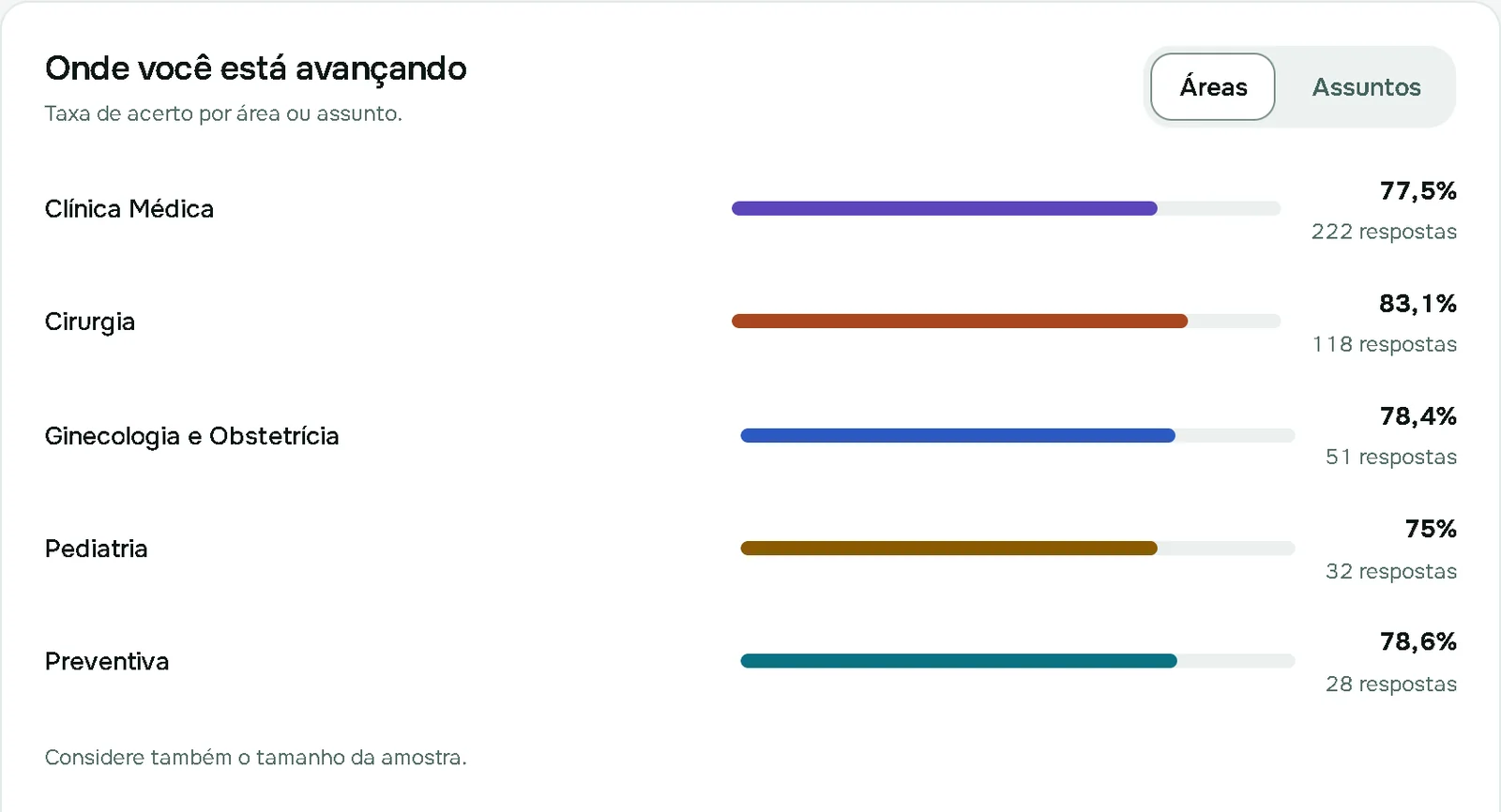 Taxa de acerto da plataforma por grande área, de 75% em Pediatria a 83,1% em Cirurgia.