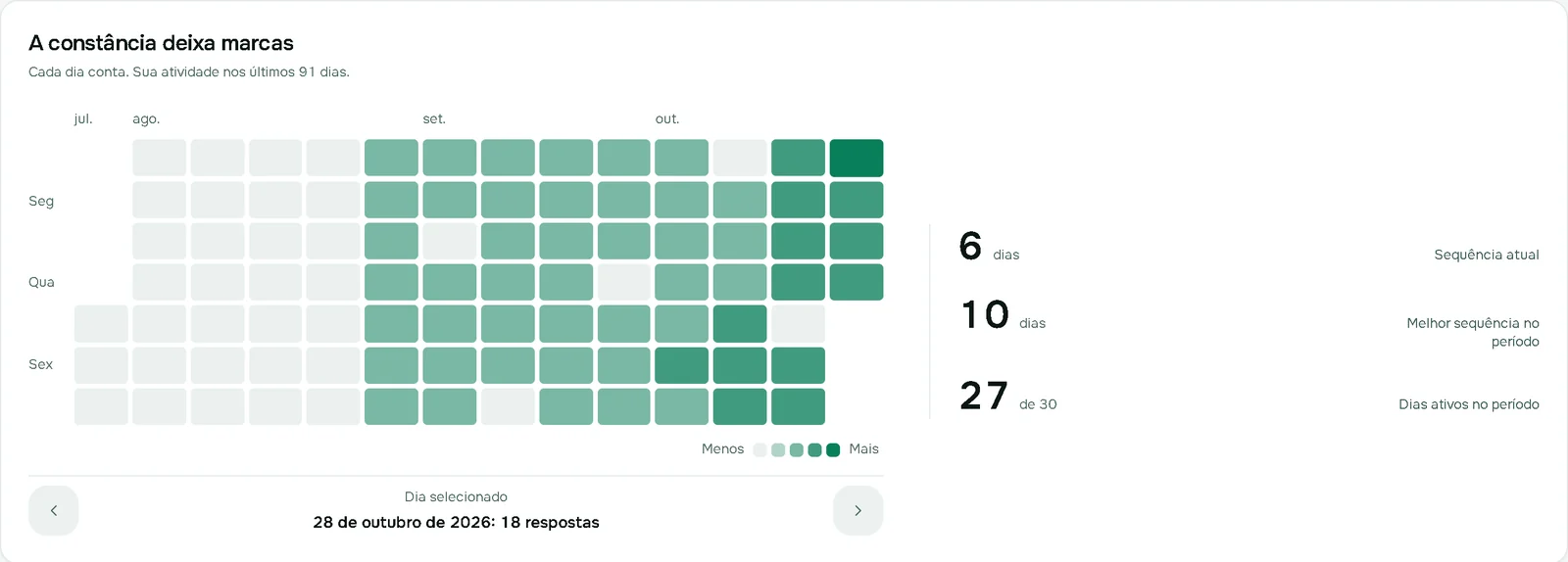 Mapa de constância da plataforma com os últimos 91 dias de estudo: 27 de 30 dias ativos no período.