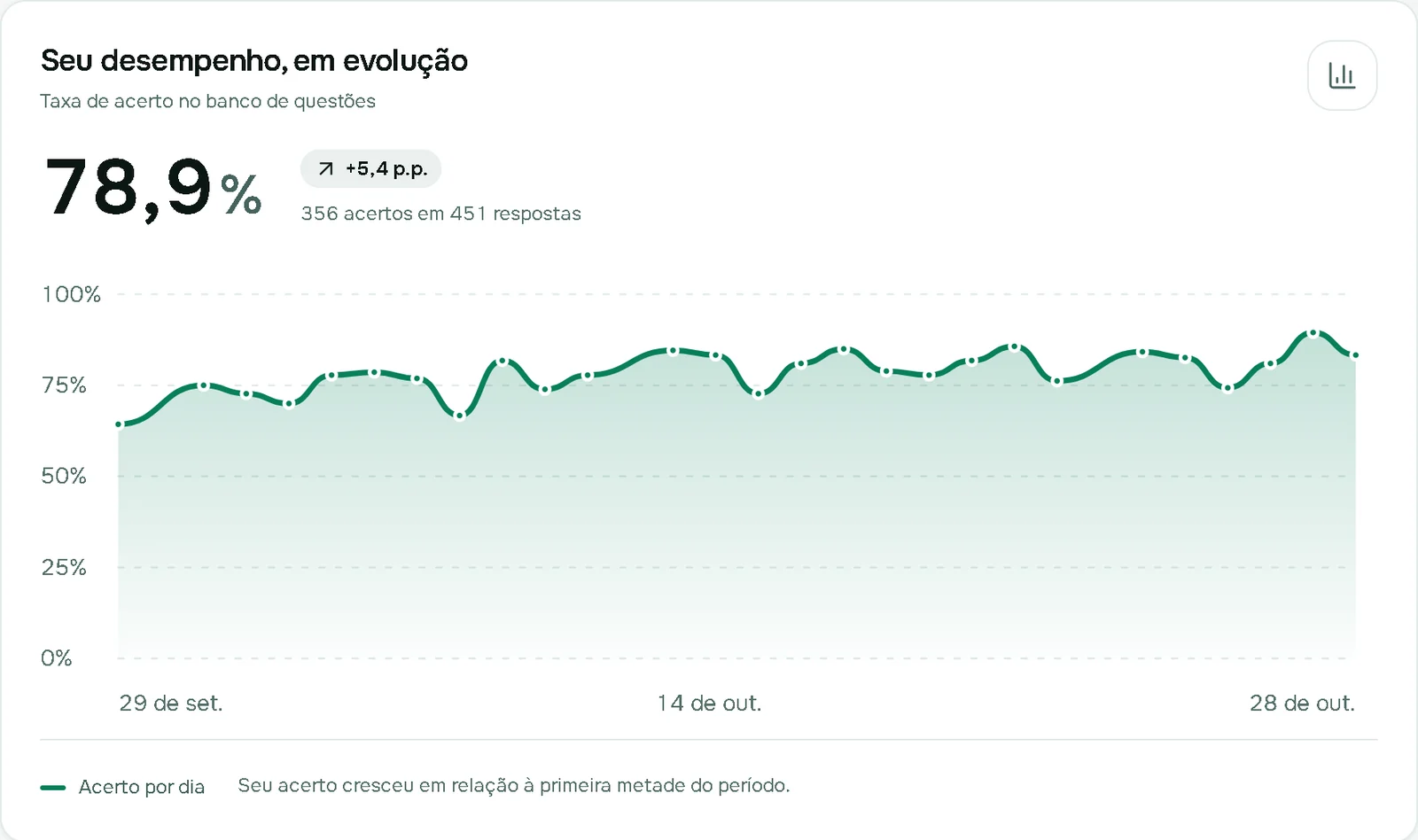 Gráfico da plataforma: taxa de acerto de 78,9% em 30 dias, subindo 5,4 pontos.