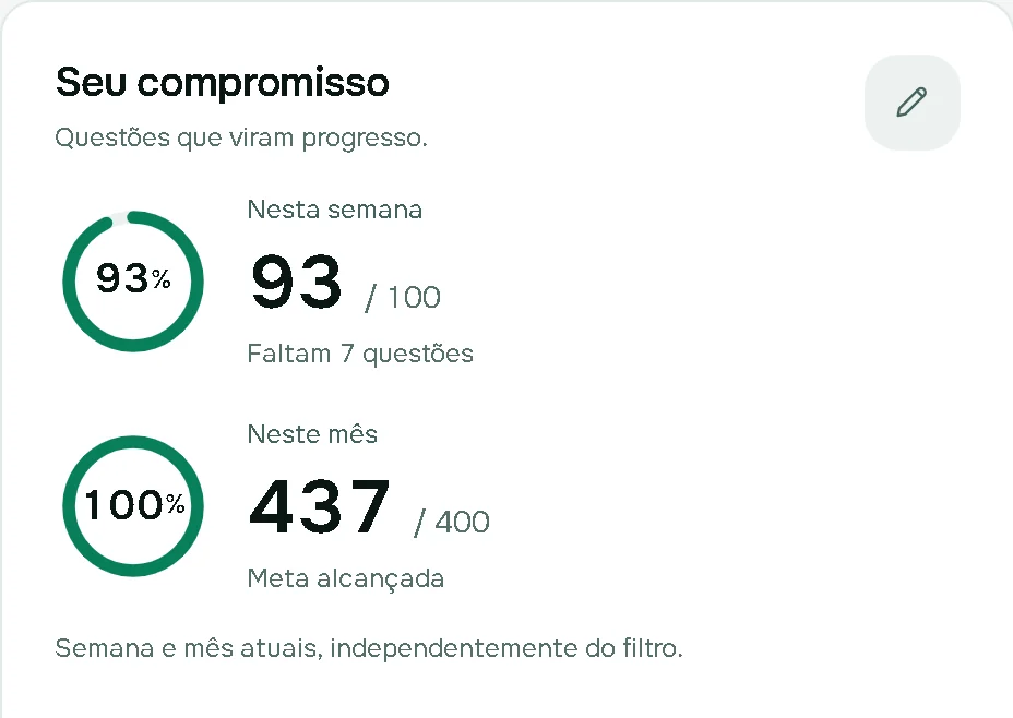 Metas da plataforma: 93 de 100 questões na semana e 437 de 400 no mês.