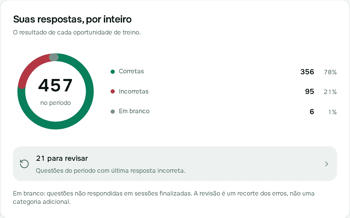 Gráfico da plataforma: 457 respostas no período, 356 corretas, 95 incorretas e 6 em branco.