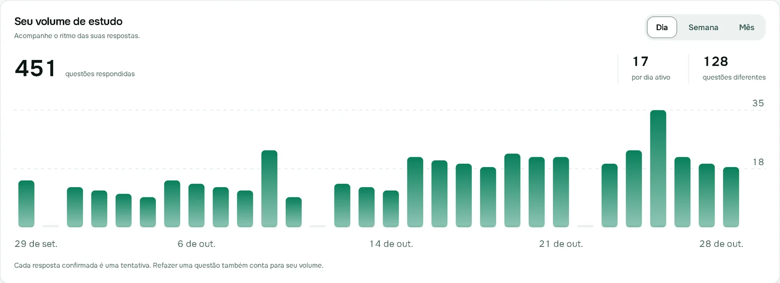 Gráfico da plataforma: 451 questões respondidas em 30 dias, 17 por dia ativo.